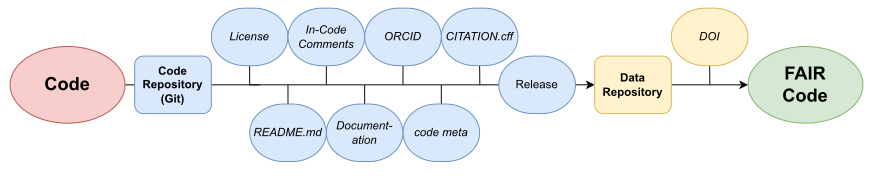 Roadmap FAIR Code